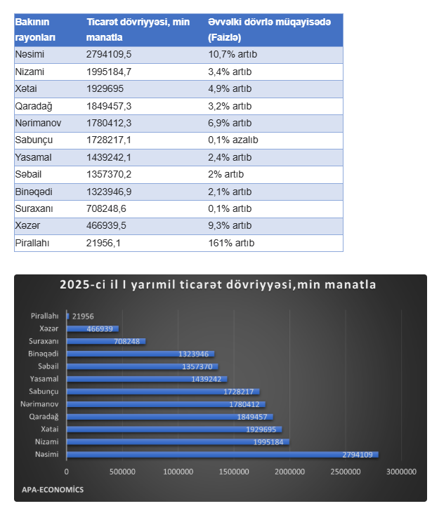 Bakının pərakəndə ticarətdə ən çox gəlir əldə edən rayonları - SİYAHI